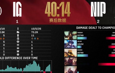 爱游戏-蒂姆焦点对战，TheShy与60激战IG分钟，刷新纪录胜负难料！